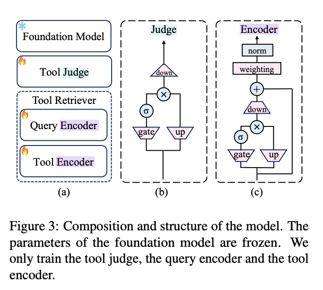 CoTools 모델 구성 — Foundation Model은 동결, Tool Judge와 Query/Tool Encoder만 학습