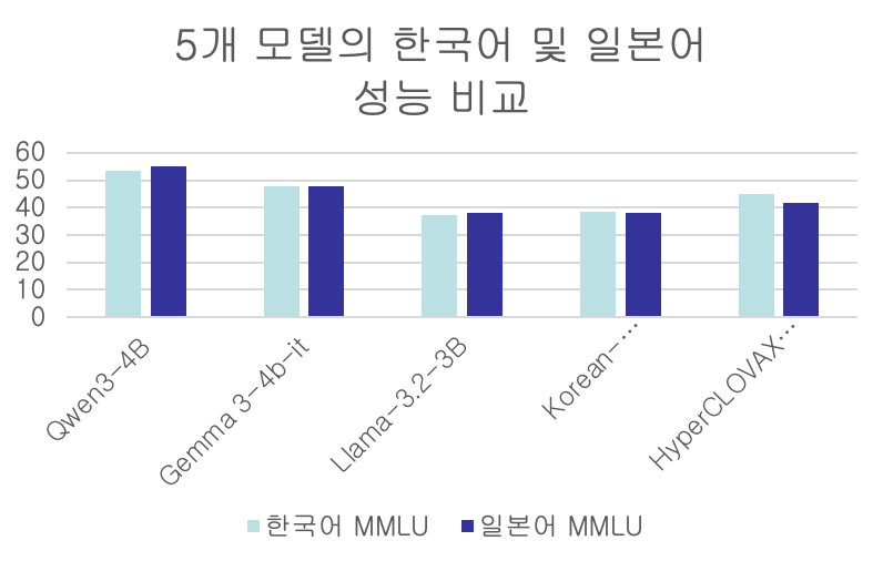 5개 모델의 속도 비교 — Total Token Throughput(tok/s)