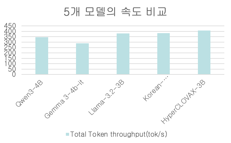 5개 모델의 한국어 및 일본어 MMLU 성능 비교